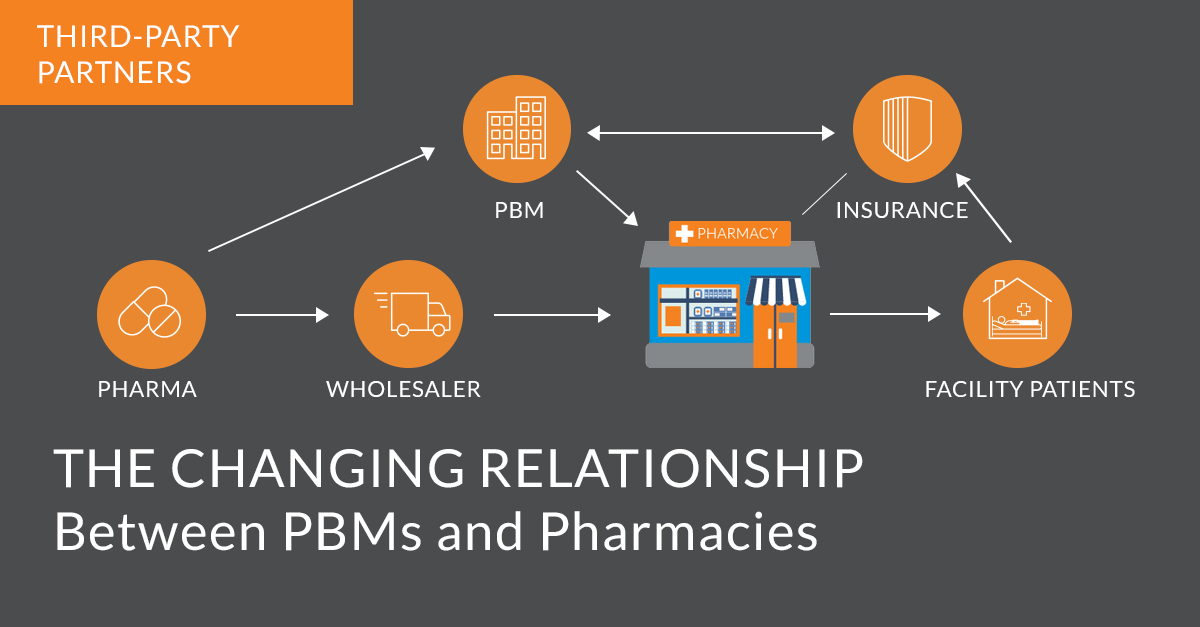 The Changing Relationship Between PBMs and Pharmacies