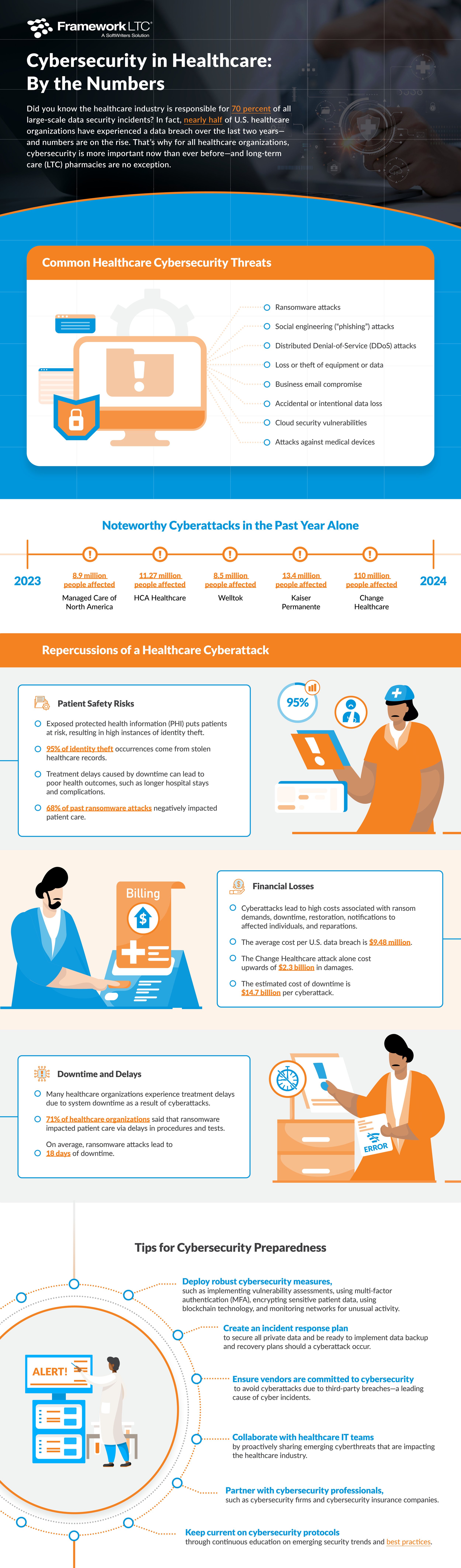 Cybersecurity in Healthcare: By the Numbers